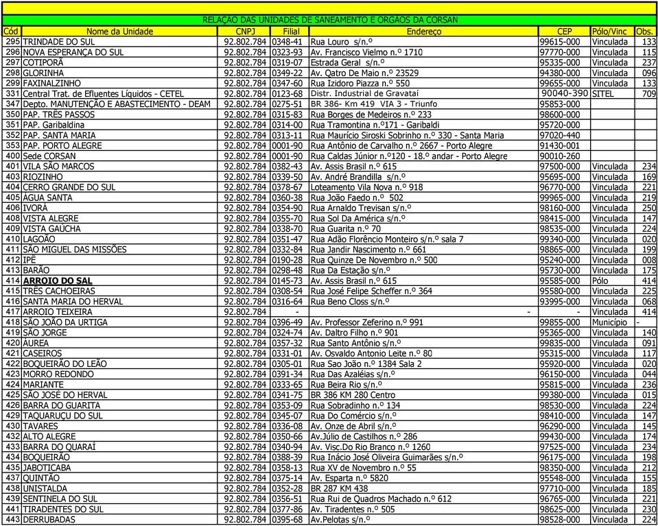 º 550 99655-000 Vinculada 133 331 Central Trat. de Efluentes Líquidos - CETEL 92.802.784 0123-68 Distr. Industrial de Gravataí 90040-390 SITEL 709 347 Depto. MANUTENÇÃO E ABASTECIMENTO - DEAM 92.802.784 0275-51 BR 386- Km 419 VIA 3 - Triunfo 95853-000 350 PAP.