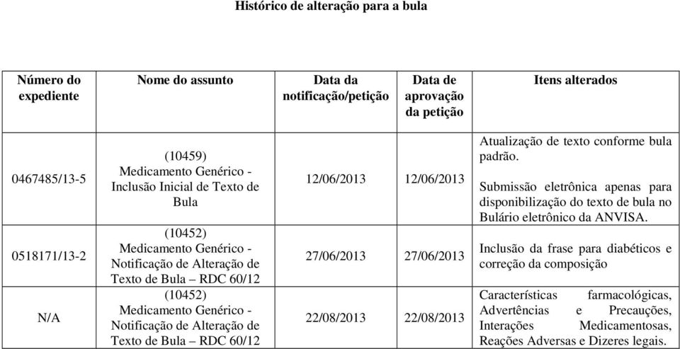 Bula RDC 60/12 12/06/2013 12/06/2013 27/06/2013 27/06/2013 22/08/2013 22/08/2013 Atualização de texto conforme bula padrão.