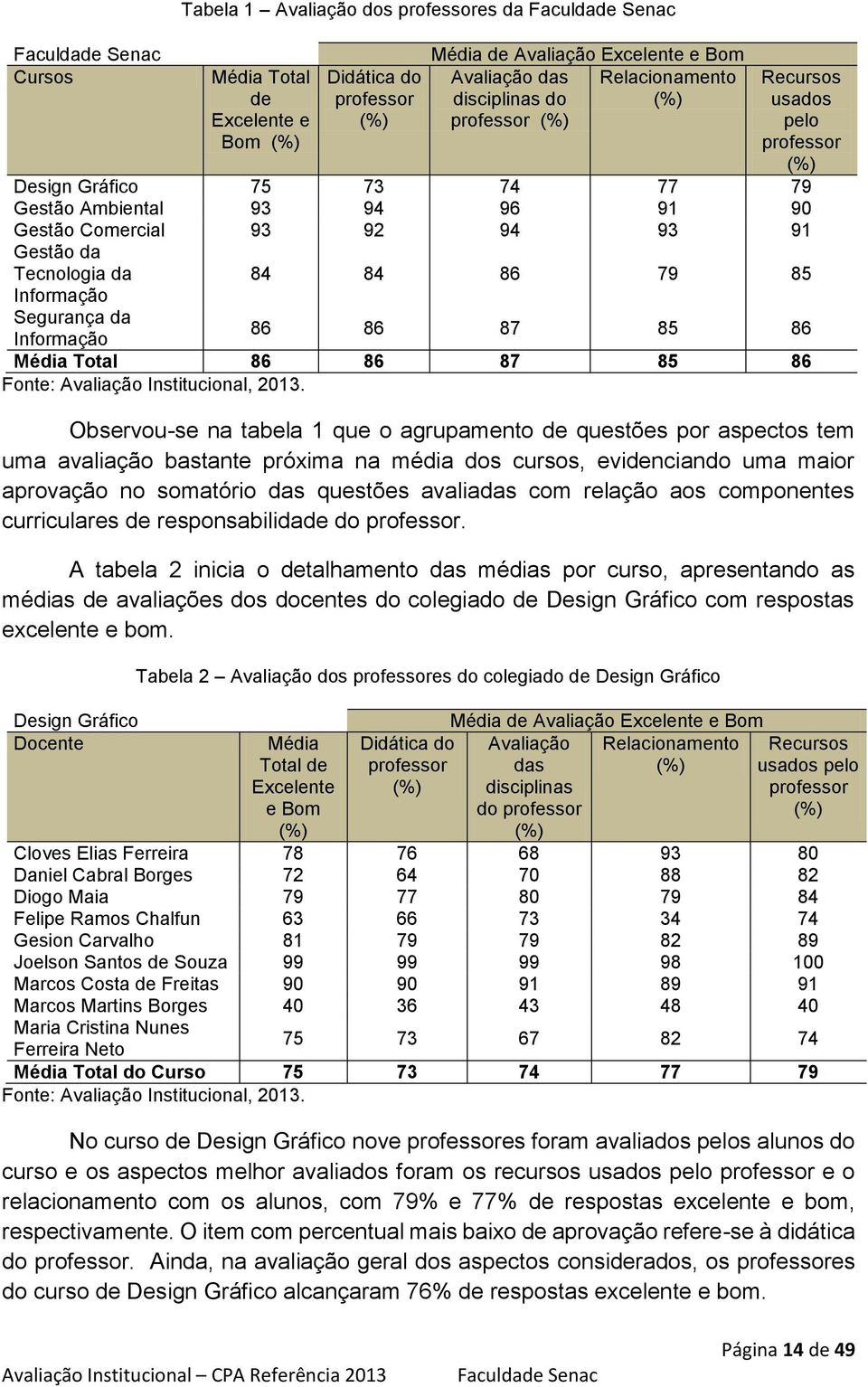 85 86 Média Total 86 86 87 85 86 Fonte: Avaliação Institucional, 2013.