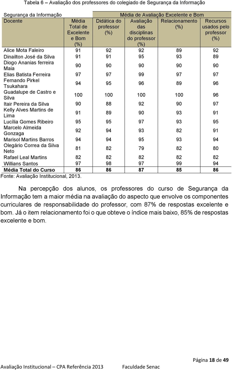 90 Elias Batista Ferreira 97 97 99 97 97 Fernando Pirkel Tsukahara 94 95 96 89 96 Guadalupe de Castro e Silva 100 100 100 100 96 Itair Pereira da Silva 90 88 92 90 97 Kelly Alves Martins de Lima 91