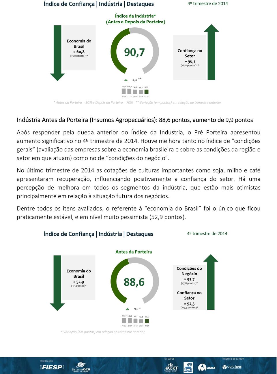 Houve melhora tanto no índice de condições gerais (avaliação das empresas sobre a economia brasileira e sobre as condições da região e setor em que atuam) como no de condições do negócio.