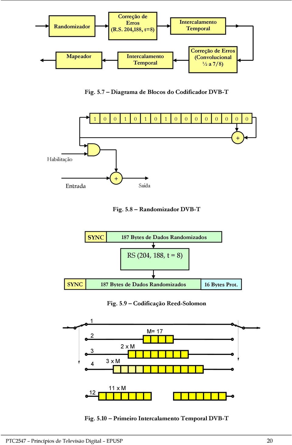 7 Diagrama de Blocos do Codificador DVB-T 1 0 0 1 0 1 0 1 0 0 0 0 0 0 0 0 + Habilitação Entrada Serial + Saída Fig. 5.