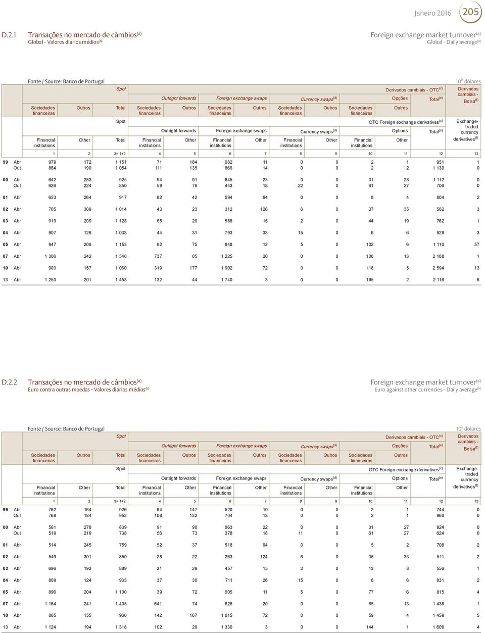 Outright forwards Foreign exchange swaps Currency swaps (d) Options Total (e) currency derivatives (f) Total 1 2 3= 1+2 4 5 6 7 8 9 10 11 12 13 99 Abr 979 172 1 151 71 184 682 11 0 0 2 1 951 1 Out