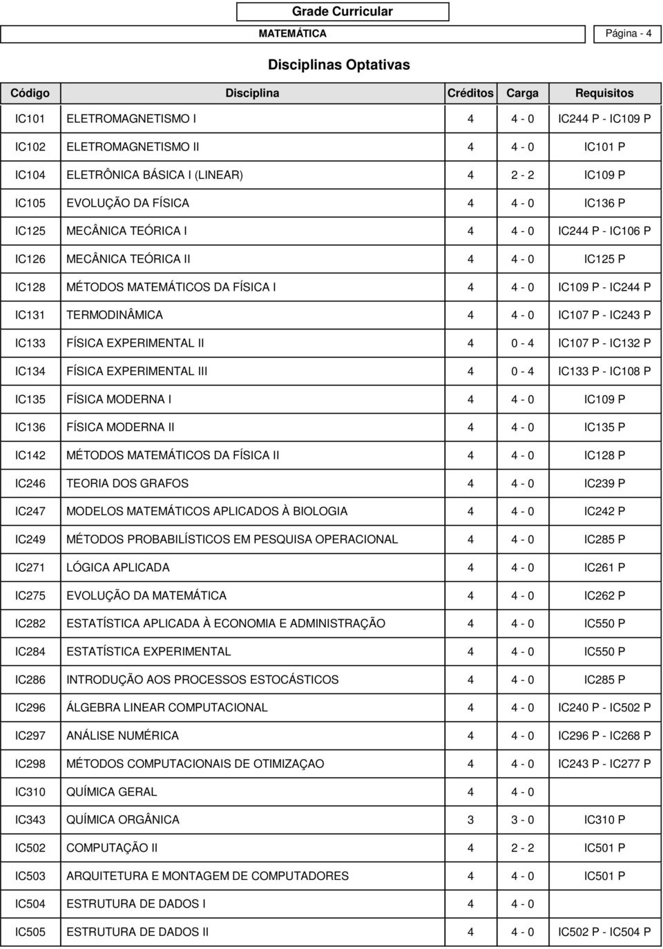 IC107 P - IC243 P IC133 FÍSICA EXPERIMENTAL II 4 0-4 IC107 P - IC132 P IC134 FÍSICA EXPERIMENTAL III 4 0-4 IC133 P - IC108 P IC135 FÍSICA MODERNA I 4 4-0 IC109 P IC136 FÍSICA MODERNA II 4 4-0 IC135 P