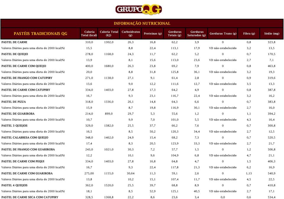 7,1 PASTEL DE CARNE COM QUEIJO 400,0 1680,0 26,3 23,8 69,2 7,9 0 0,8 463,8 Valores Diários para uma dieta de 2000 kcal(%) 20,0 8,8 31,8 125,8 36,1 VD não estabelecido 3,2 19,3 PASTEL DE FRANGO COM