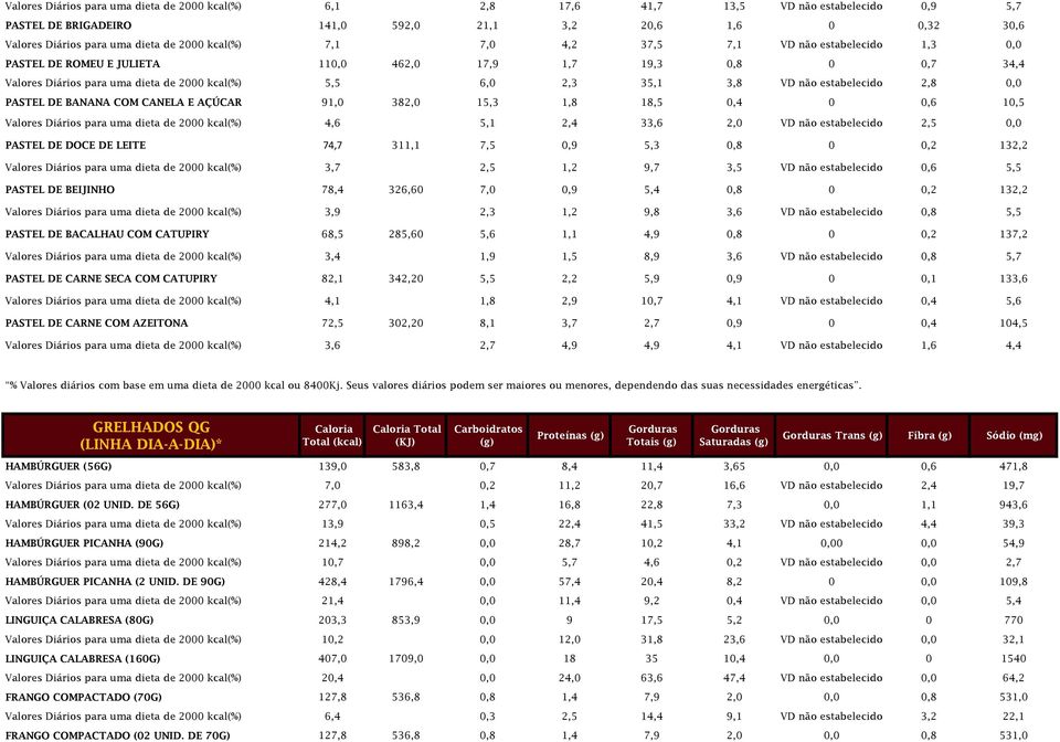estabelecido 2,8 0,0 PASTEL DE BANANA COM CANELA E AÇÚCAR 91,0 382,0 15,3 1,8 18,5 0,4 0 0,6 10,5 Valores Diários para uma dieta de 2000 kcal(%) 4,6 5,1 2,4 33,6 2,0 VD não estabelecido 2,5 0,0