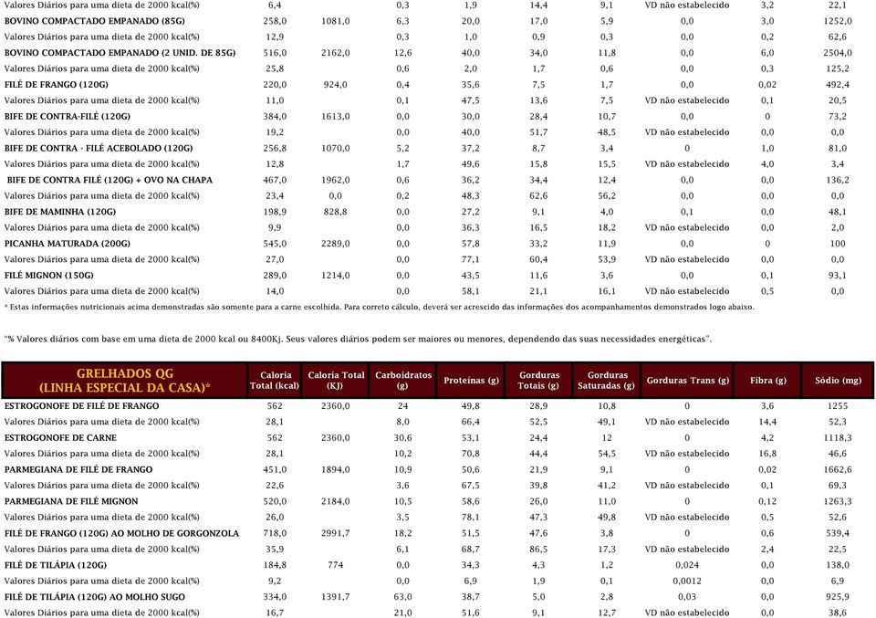 DE 85G) 516,0 2162,0 12,6 40,0 34,0 11,8 0,0 6,0 2504,0 Valores Diários para uma dieta de 2000 kcal(%) 25,8 0,6 2,0 1,7 0,6 0,0 0,3 125,2 FILÉ DE FRANGO (120G) 220,0 924,0 0,4 35,6 7,5 1,7 0,0 0,02