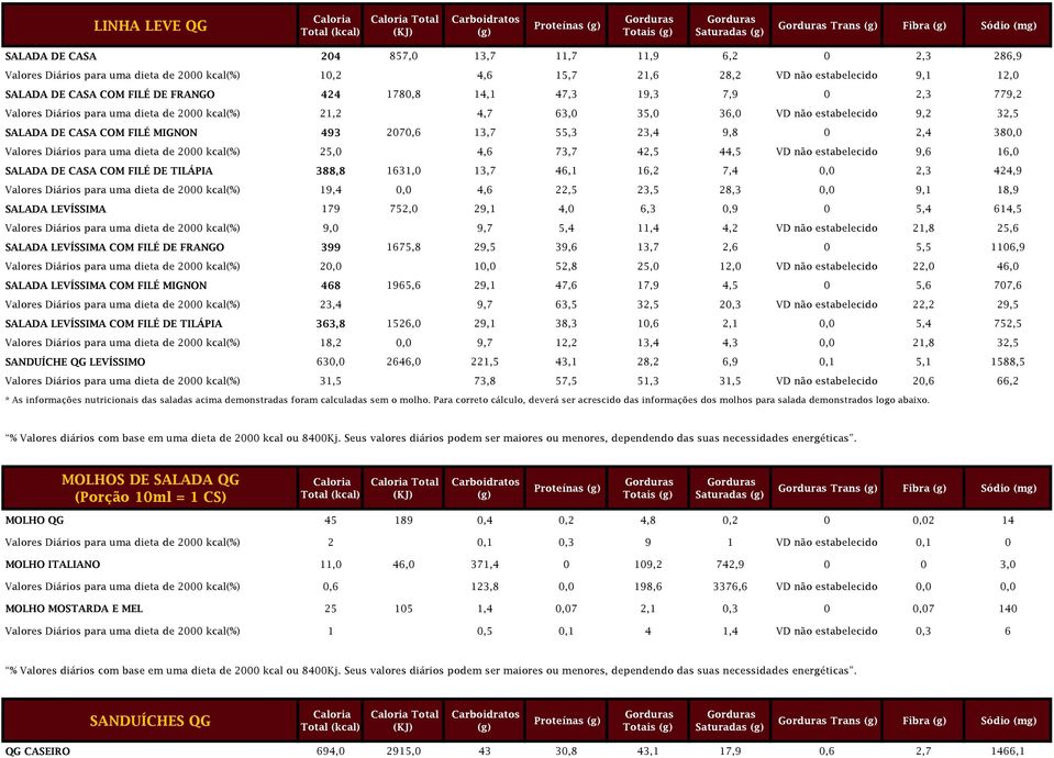 MIGNON 493 2070,6 13,7 55,3 23,4 9,8 0 2,4 380,0 Valores Diários para uma dieta de 2000 kcal(%) 25,0 4,6 73,7 42,5 44,5 VD não estabelecido 9,6 16,0 SALADA DE CASA COM FILÉ DE TILÁPIA 388,8 1631,0
