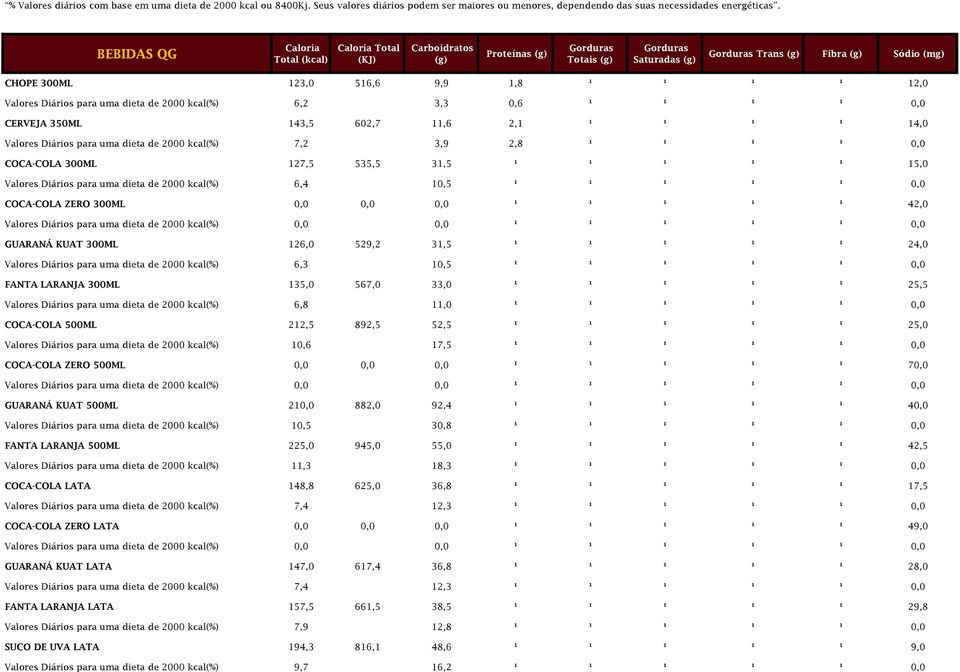 COCA-COLA ZERO 300ML 0,0 0,0 0,0 ¹ ¹ ¹ ¹ ¹ 42,0 Valores Diários para uma dieta de 2000 kcal(%) 0,0 0,0 ¹ ¹ ¹ ¹ ¹ 0,0 GUARANÁ KUAT 300ML 126,0 529,2 31,5 ¹ ¹ ¹ ¹ ¹ 24,0 Valores Diários para uma dieta