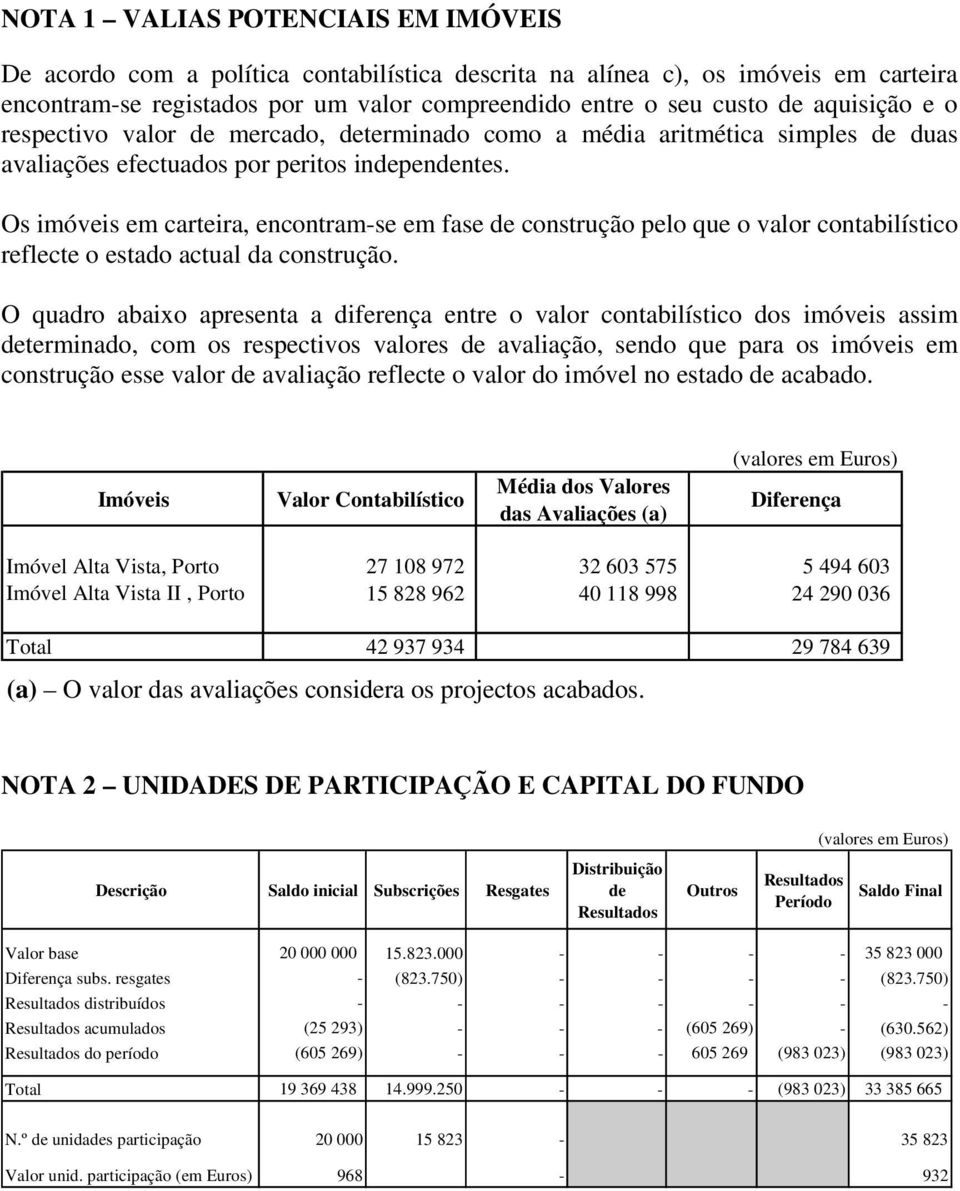 Os imóveis em carteira, encontram-se em fase de construção pelo que o valor contabilístico reflecte o estado actual da construção.