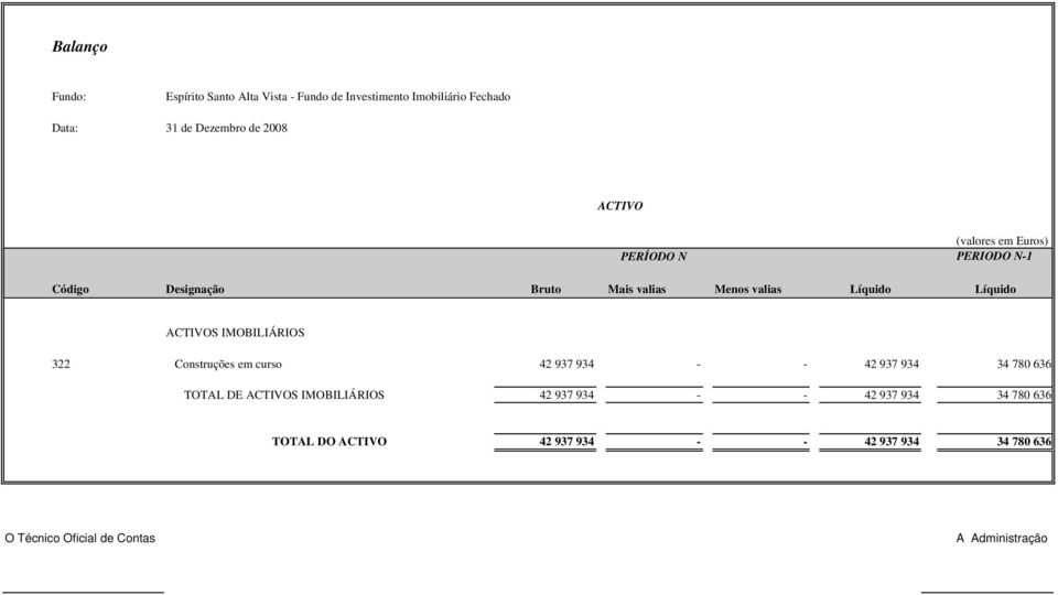 IMOBILIÁRIOS 322 Construções em curso 42 937 934 - - 42 937 934 34 780 636 TOTAL DE ACTIVOS IMOBILIÁRIOS 42 937