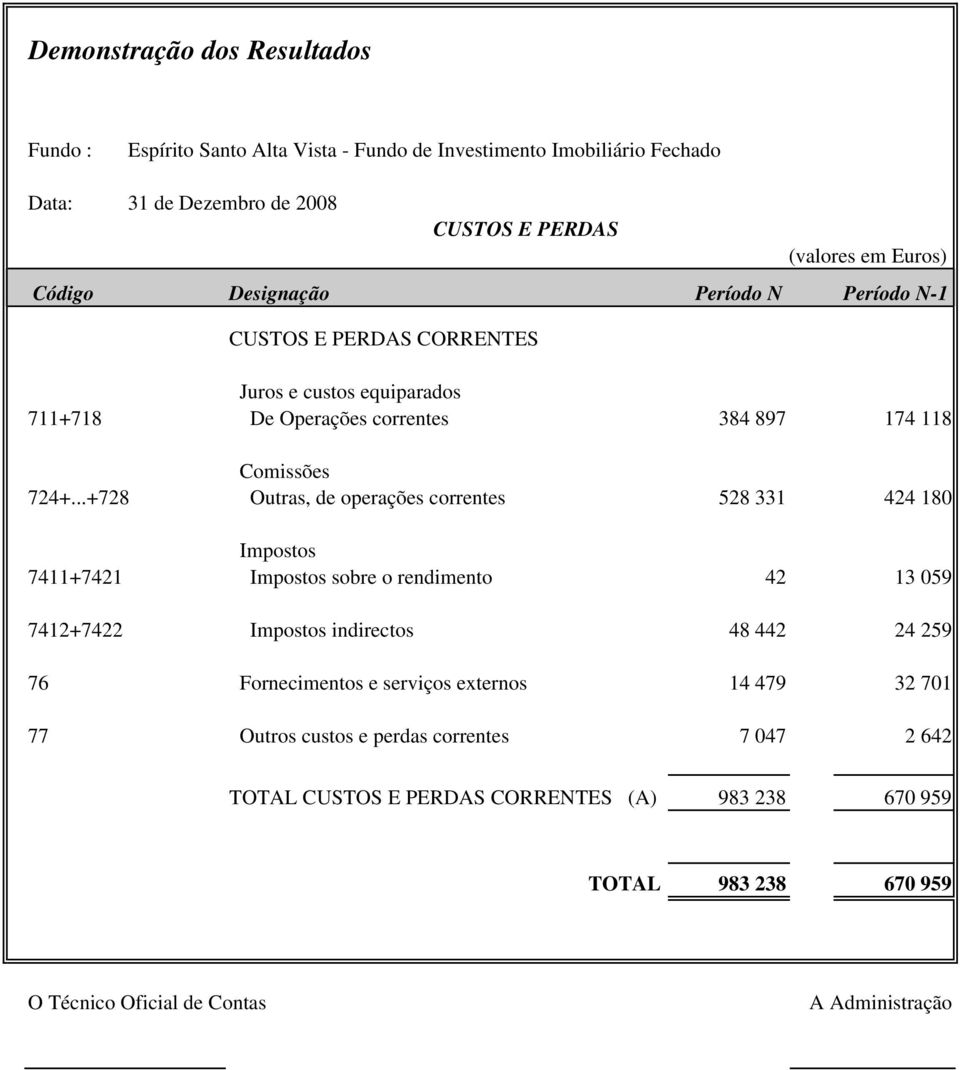 ..+728 Outras, de operações correntes 528 331 424 180 Impostos 7411+7421 Impostos sobre o rendimento 42 13 059 7412+7422 Impostos indirectos 48 442 24 259 76