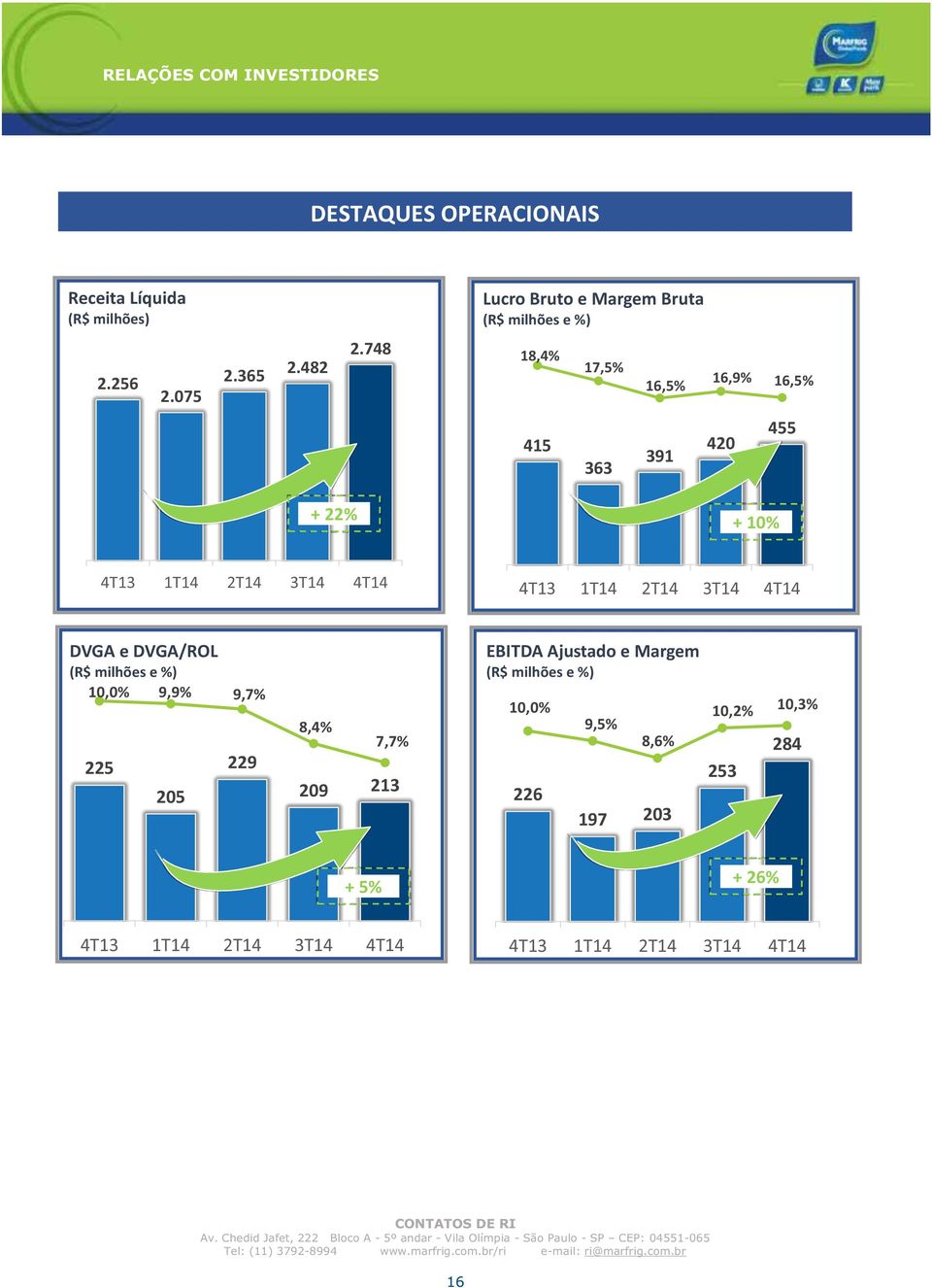 748 18,4% 17,5% 16,5% 16,9% 16,5% 415 363 391 420 455 + 22% + 10% DVGA e DVGA/ROL (R$