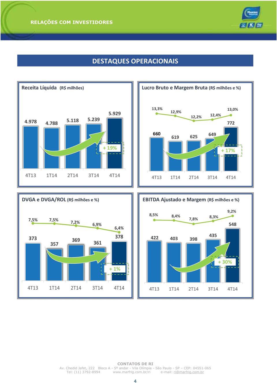 929 13,3% 12,9% 12,2% 12,4% 13,0% 772 660 619 625 649 + 19% + 17% DVGA e DVGA/ROL (R$