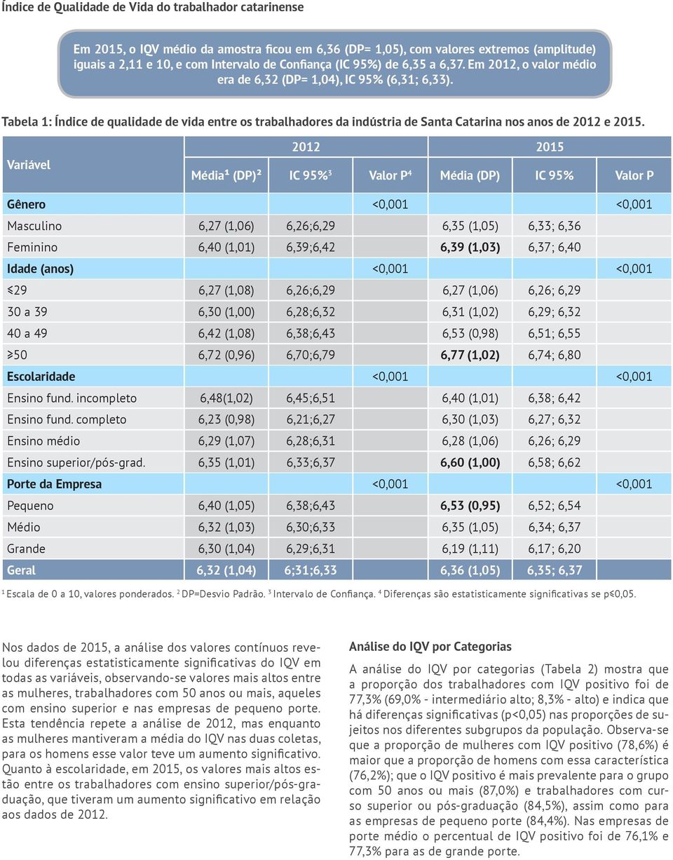 Tabela 1: Índice de qualidade de vida entre os trabalhadores da indústria de Santa Catarina nos anos de 2012 e 2015.
