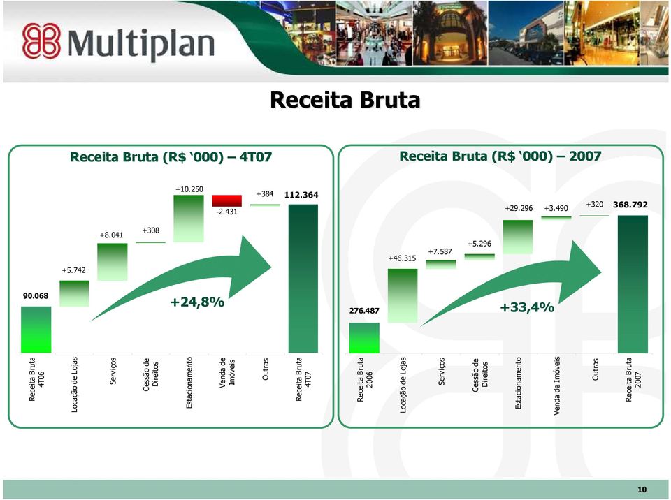 792 10 Receita Bruta 4T06 Locação de Lojas Serviços Cessão de Direitos Estacionamento Venda de Imóveis Outras