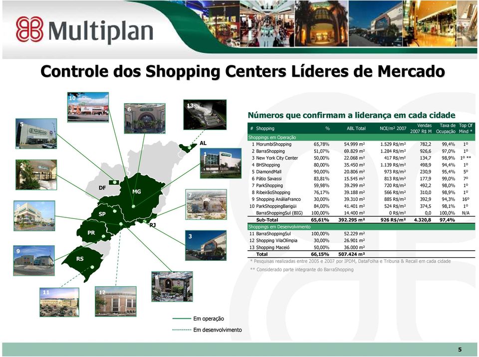 284 R$/m² 926,6 97,0% 1º * Pesquisas realizadas entre 2005 e 2007 por IPDM, DataFolha e Tribuna & Recall em cada cidade Top Of Mind * 3 New York City Center 50,00% 22.