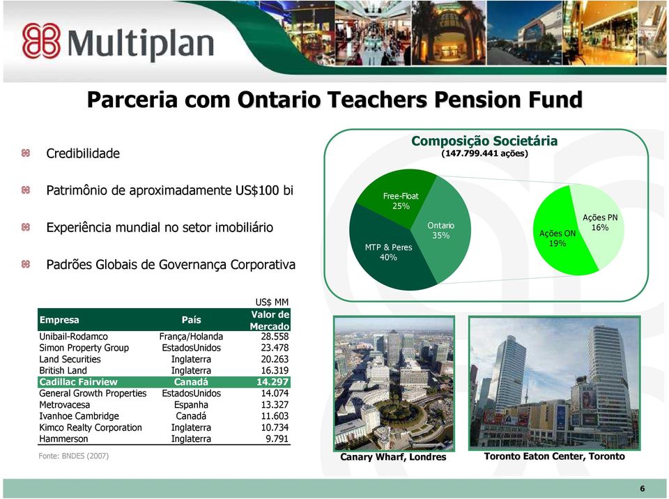 19% Ações PN 16% US$ MM Empresa País Valor de Mercado Unibail-Rodamco França/Holanda 28.558 Simon Property Group EstadosUnidos 23.478 Land Securities Inglaterra 20.