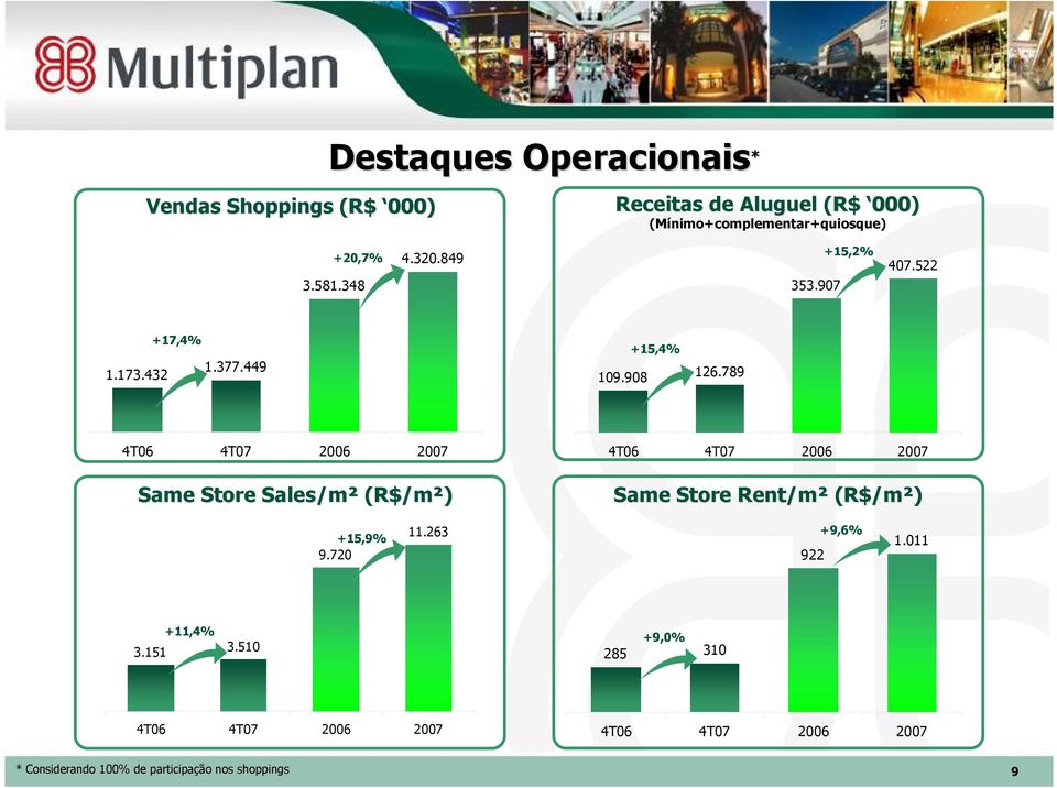 789 4T06 4T07 2006 2007 Same Store Sales/m² (R$/m²) 4T06 4T07 2006 2007 Same Store Rent/m /m² (R$/m²) +15,9% 9.720 11.