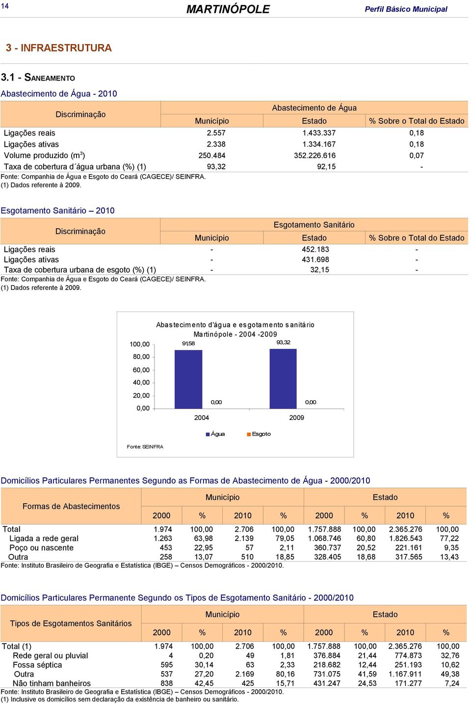 (1) Dados referente à 2009. Esgotamento Sanitário 2010 Esgotamento Sanitário % Sobre o Total do Ligações reais - 452.183 - Ligações ativas - 431.