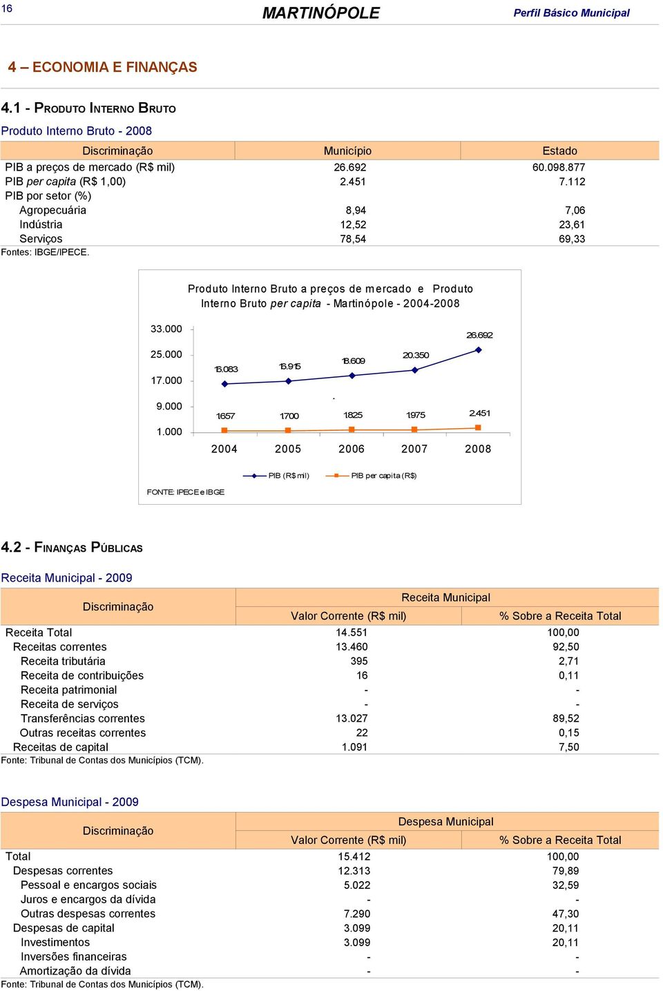 Produto Interno Bruto a preços de m ercado e Produto Interno Bruto per capita - Martinópole - 2004-2008 33.000 25.000 17.000 9.000 1.000 26.692 20.350 18.609 16.083 16.915. 1.657 1.700 1.825 1.975 2.