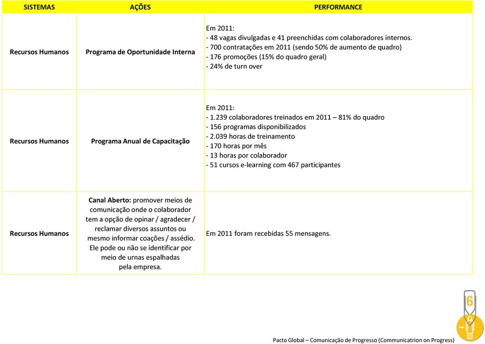 239 colaboradores treinados em 2011 81% do quadro - 156 programas disponibilizados - 2.