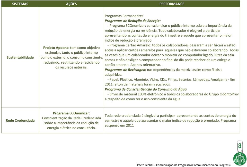 Todo colaborador é elegível a participar apresentando as contas de energia do trimestre e aquele que apresentar o maior índice de redução é premiado - Programa Cartão Amarelo: todos os colaboradores