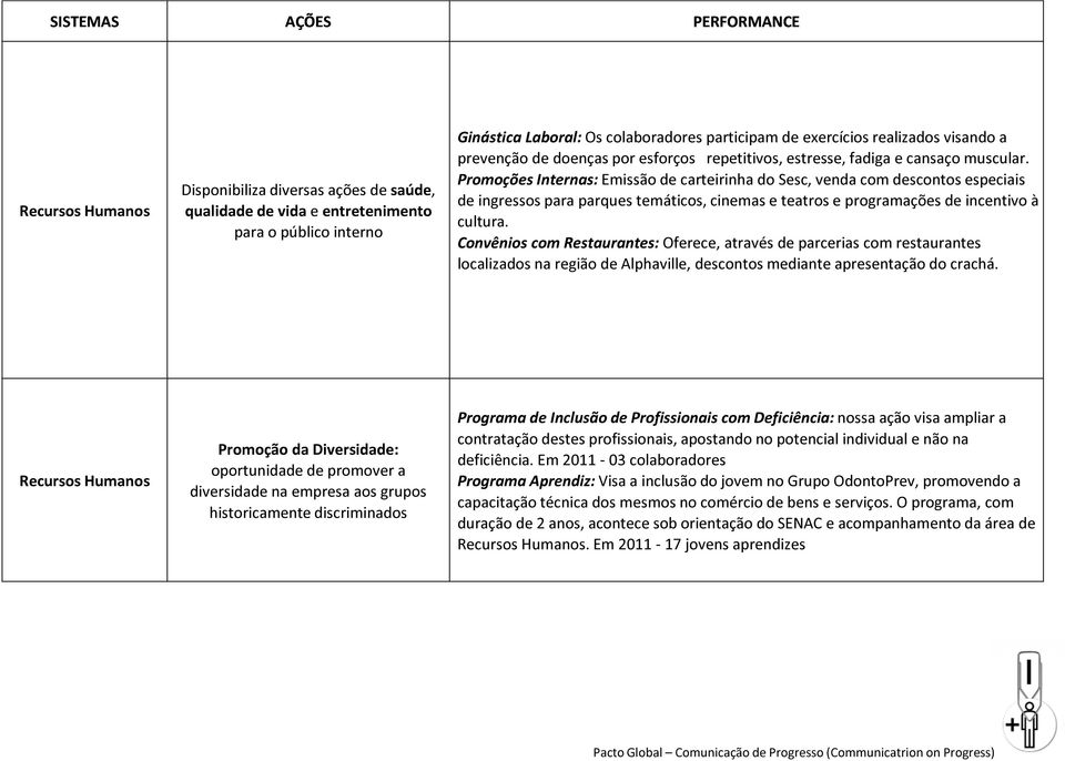 Promoções Internas: Emissão de carteirinha do Sesc, venda com descontos especiais de ingressos para parques temáticos, cinemas e teatros e programações de incentivo à cultura.