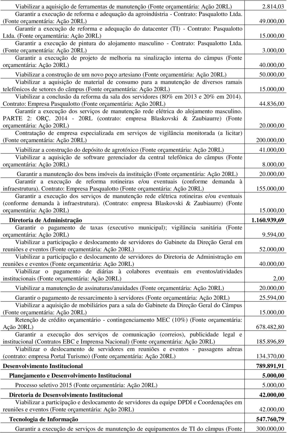 000,00 Garantir a execução de pintura do alojamento masculino - Contrato: Pasqualotto Ltda. (Fonte orçamentária: Ação 20RL) 3.