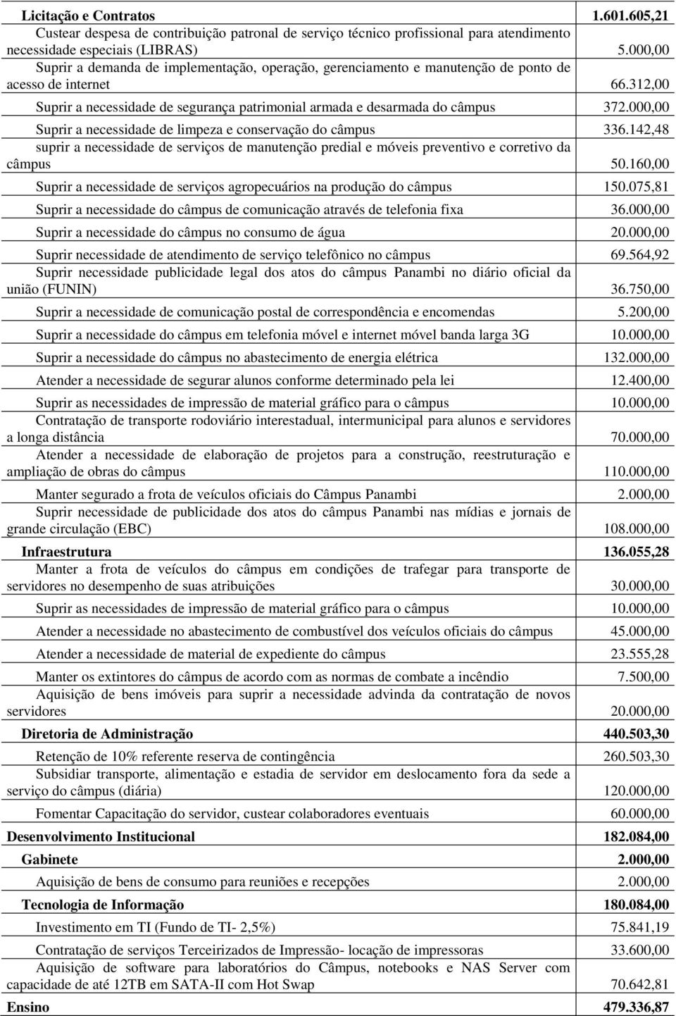 000,00 Suprir a necessidade de limpeza e conservação do câmpus 336.142,48 suprir a necessidade de serviços de manutenção predial e móveis preventivo e corretivo da câmpus 50.