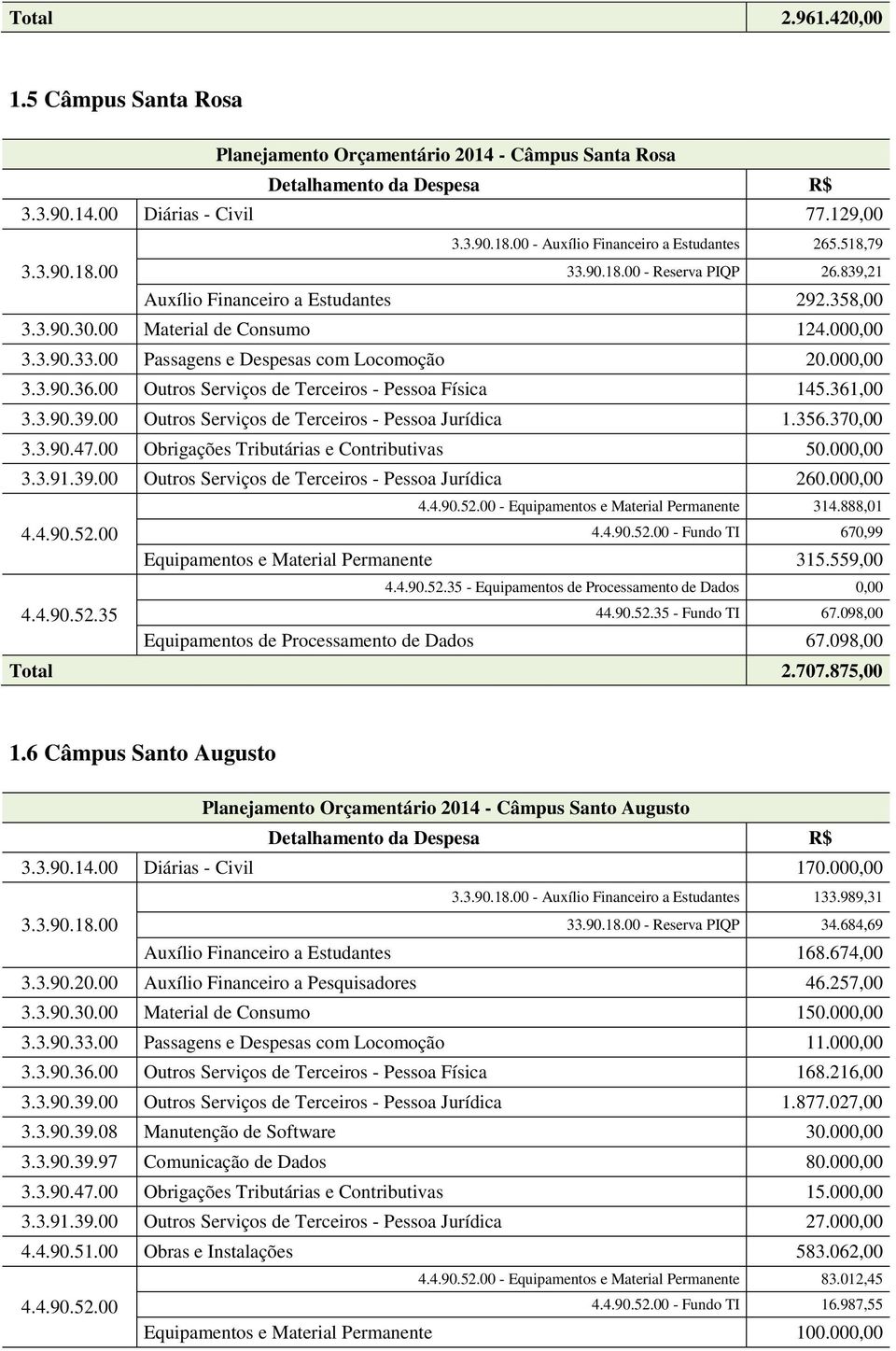 000,00 3.3.90.36.00 Outros Serviços de Terceiros - Pessoa Física 145.361,00 3.3.90.39.00 Outros Serviços de Terceiros - Pessoa Jurídica 1.356.370,00 3.3.90.47.