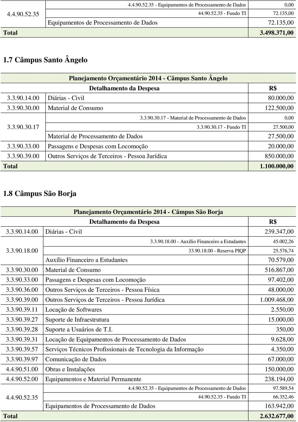 3.90.30.17 3.3.90.30.17 - Fundo TI 27.500,00 Material de Processamento de Dados 27.500,00 3.3.90.33.00 Passagens e Despesas com Locomoção 20.000,00 3.3.90.39.