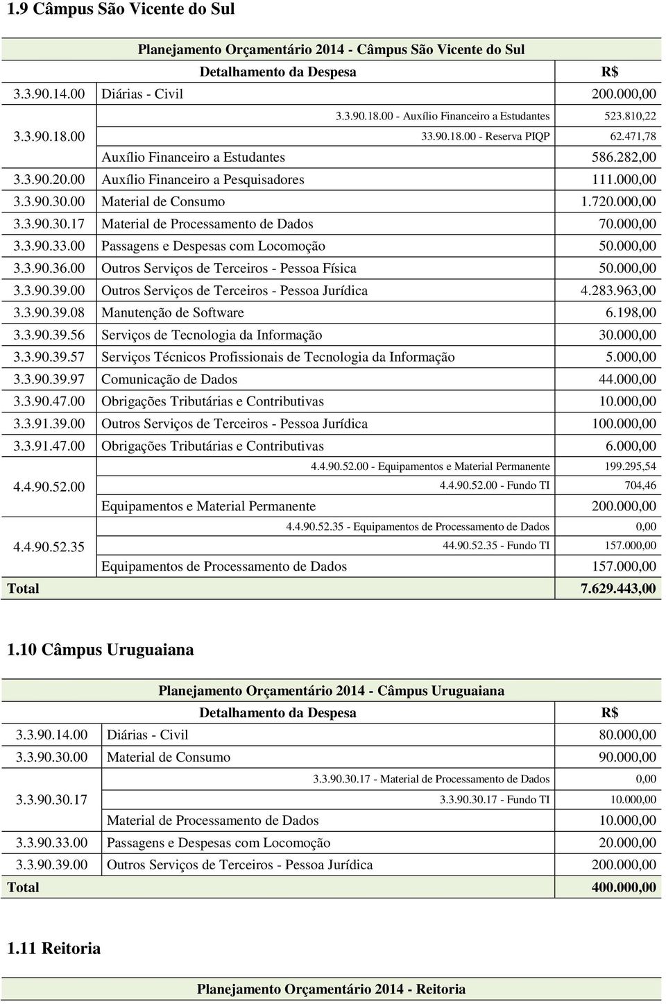 000,00 3.3.90.30.00 Material de Consumo 1.720.000,00 3.3.90.30.17 Material de Processamento de Dados 70.000,00 3.3.90.33.00 Passagens e Despesas com Locomoção 50.000,00 3.3.90.36.