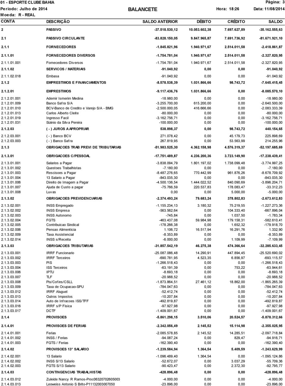 040,92 0,00 0,00-91.040,92 2.1.1.02.018 Embasa -91.040,92 0,00 0,00-91.040,92 2.1.2 EMPRESTIMOS E FINANCIAMENTOS -8.578.538,39 1.031.866,66 98.743,72-7.645.415,45 2.1.2.01 EMPRESTIMOS -9.117.436,76 1.