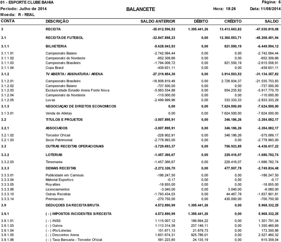 615.558,91 3.1.1.04 Copa Brasil -439.631,11 0,00 0,00-439.631,11 3.1.2 TV ABERTA / ASSINATURA / ARENA -27.219.854,30 0,00 3.914.503,52-31.134.357,82 3.1.2.01 Campeonato Brasileiro -18.808.