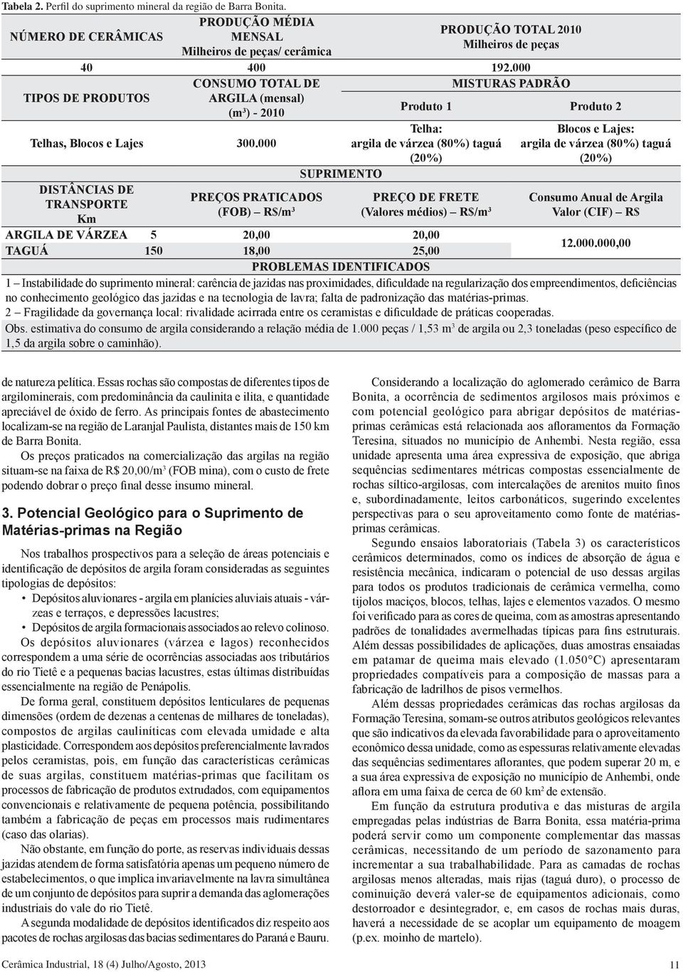 000 argila de várzea (80%) taguá (20%) argila de várzea (80%) taguá (20%) SUPRIMENTO DISTÂNCIAS DE TRANSPORTE Km PREÇOS PRATICADOS (FOB) R$/m 3 PREÇO DE FRETE (Valores médios) R$/m 3 Consumo Anual de