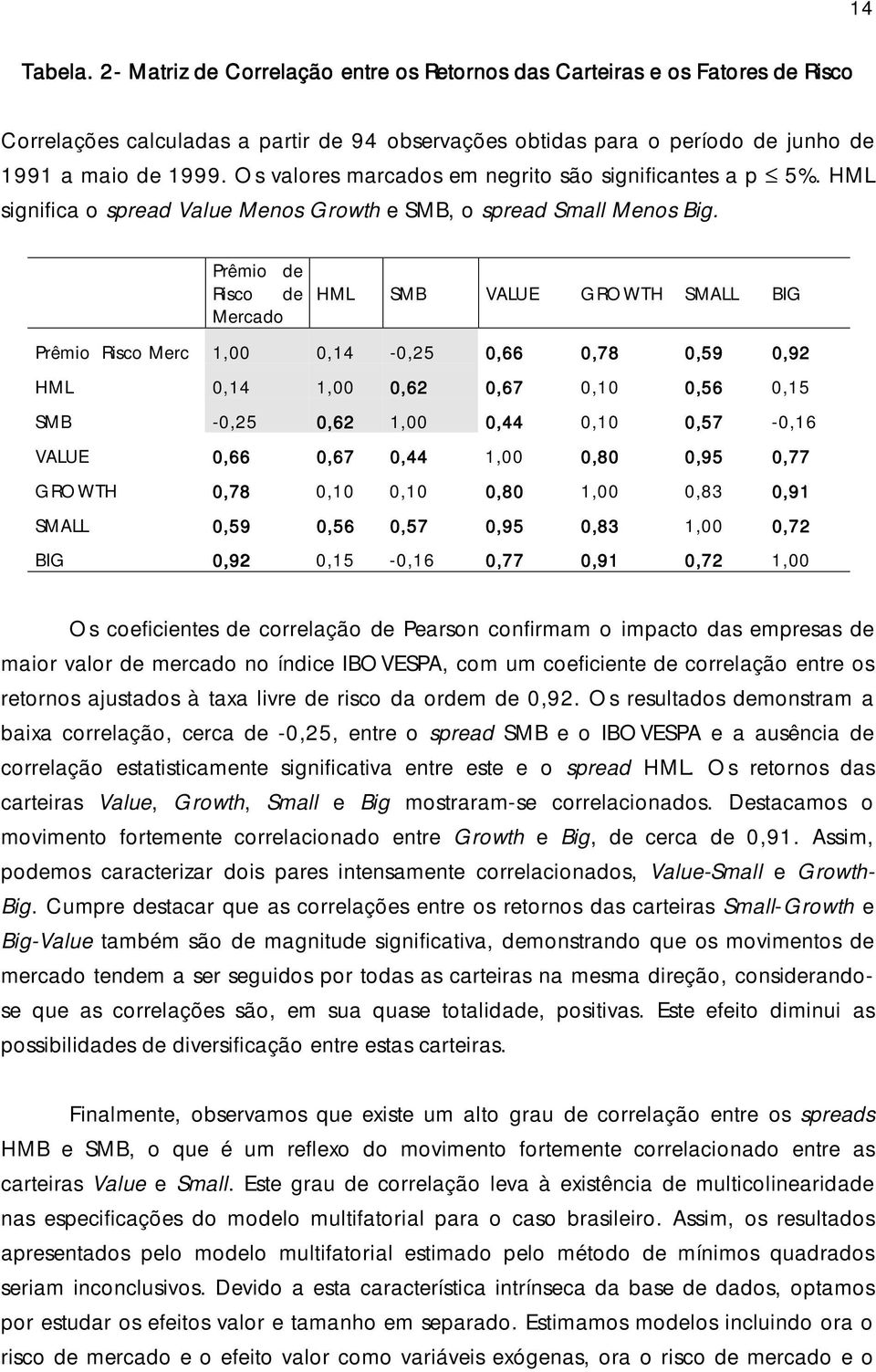 Prêmio de Risco de HML SMB VALUE GROWTH SMALL BIG Mercado Prêmio Risco Merc 1,00 0,14-0,25 0,66 0,78 0,59 0,92 HML 0,14 1,00 0,62 0,67 0,10 0,56 0,15 SMB -0,25 0,62 1,00 0,44 0,10 0,57-0,16 VALUE