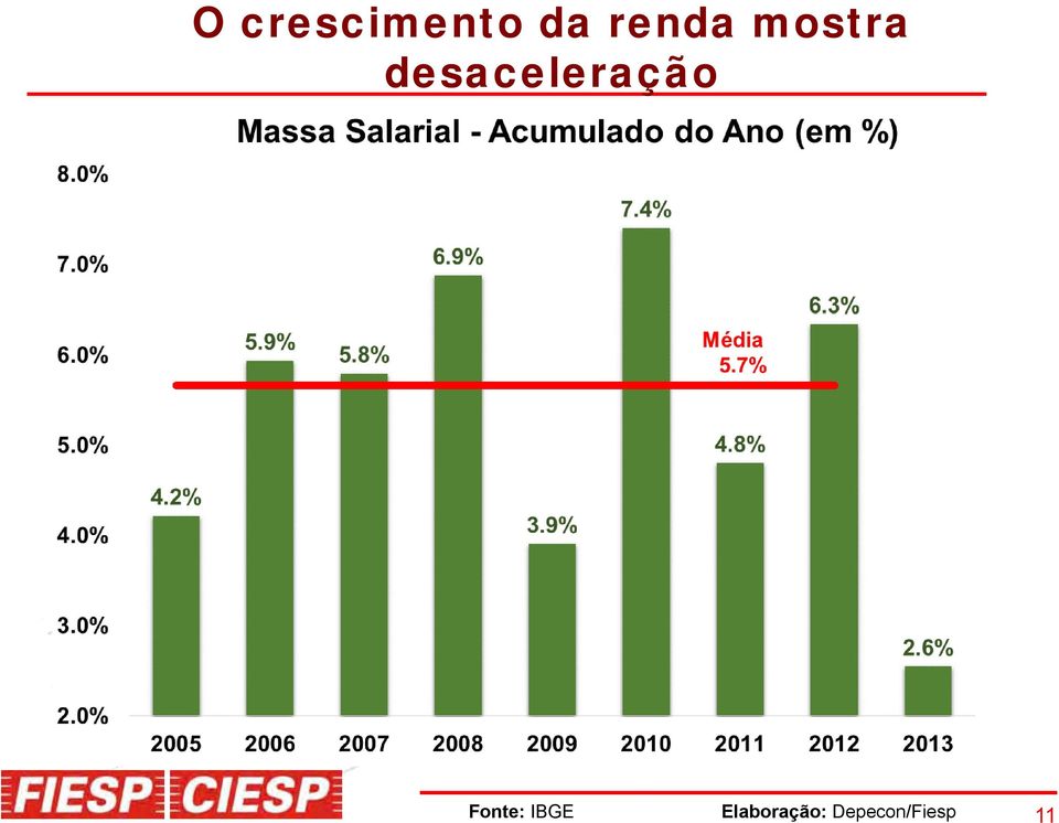 desaceleração Fonte: