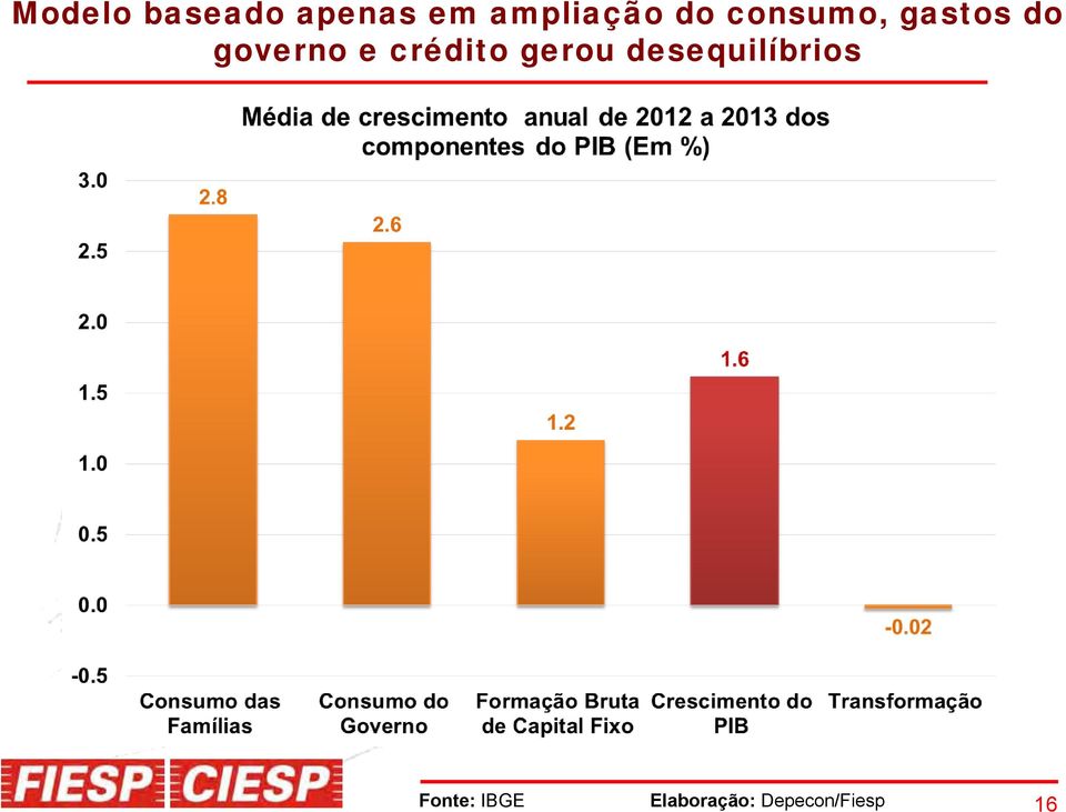 governo e crédito gerou