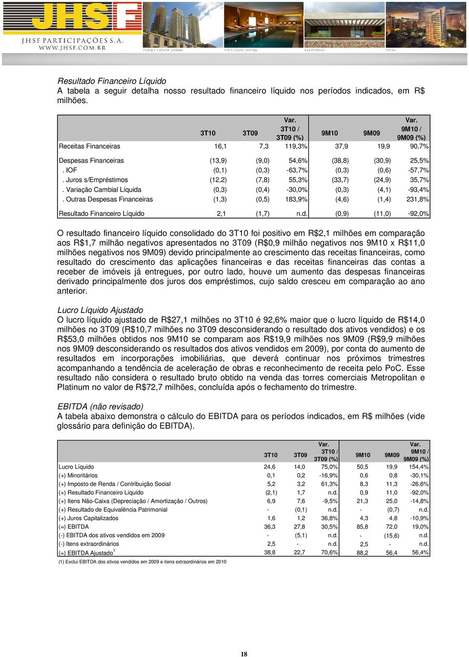 IOF (0,1) (0,3) -63,7% (0,3) (0,6) -57,7%. Juros s/empréstimos (12,2) (7,8) 55,3% (33,7) (24,9) 35,7%. Variação Cambial Líquida (0,3) (0,4) -30,0% (0,3) (4,1) -93,4%.