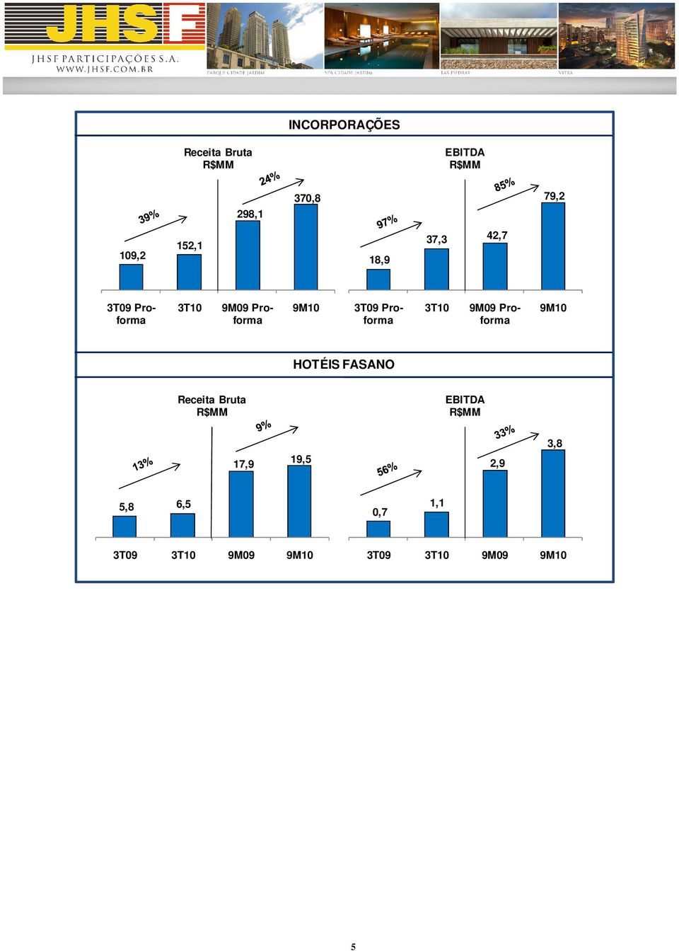 Proforma 3T10 9M09 Proforma 9M10 HOTÉIS FASANO Receita Bruta R$MM