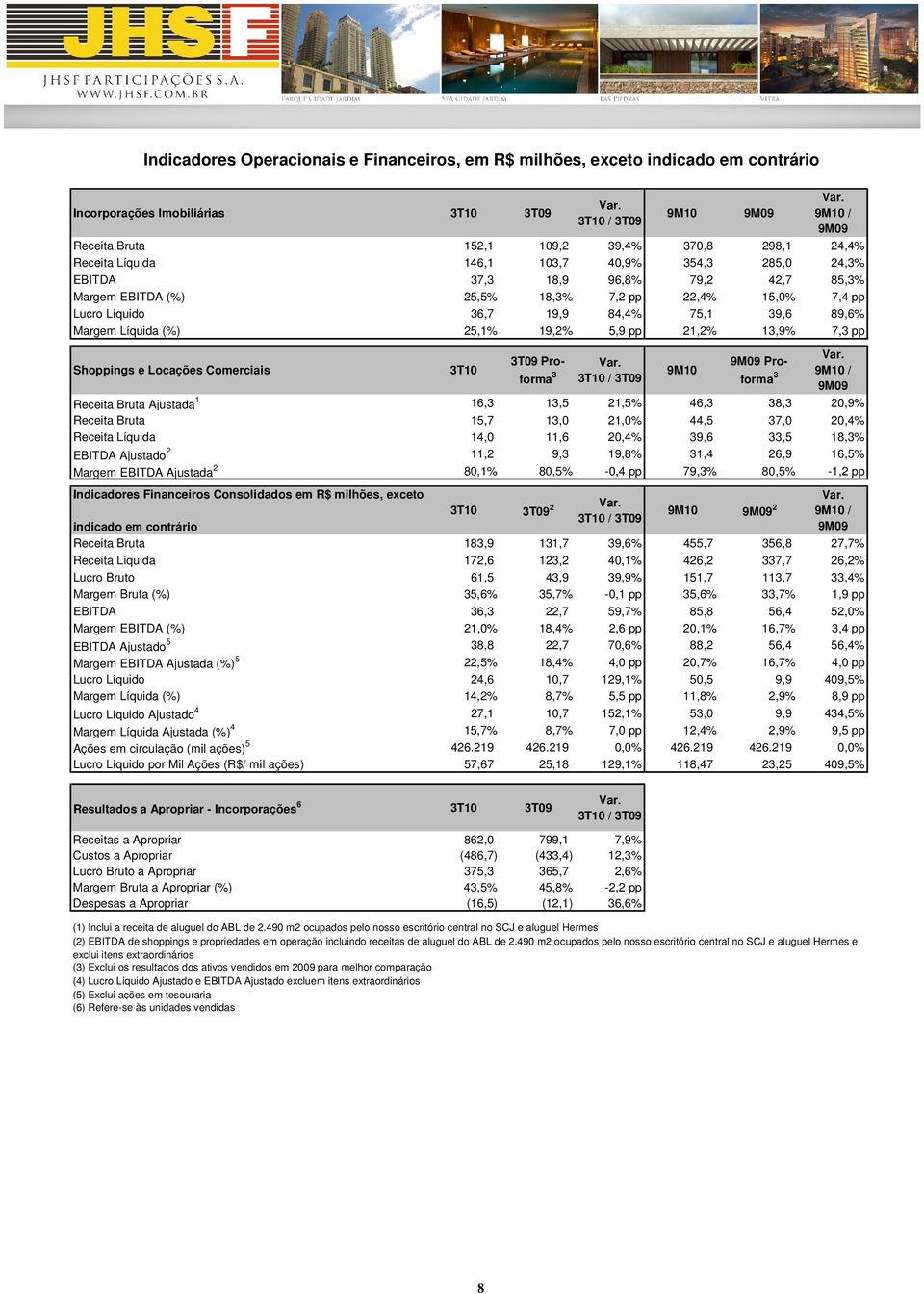 15,0% 7,4 pp Lucro Líquido 36,7 19,9 84,4% 75,1 39,6 89,6% Margem Líquida (%) 25,1% 19,2% 5,9 pp 21,2% 13,9% 7,3 pp Shoppings e Locações Comerciais 3T10 3T09 Proforma 3 Var.