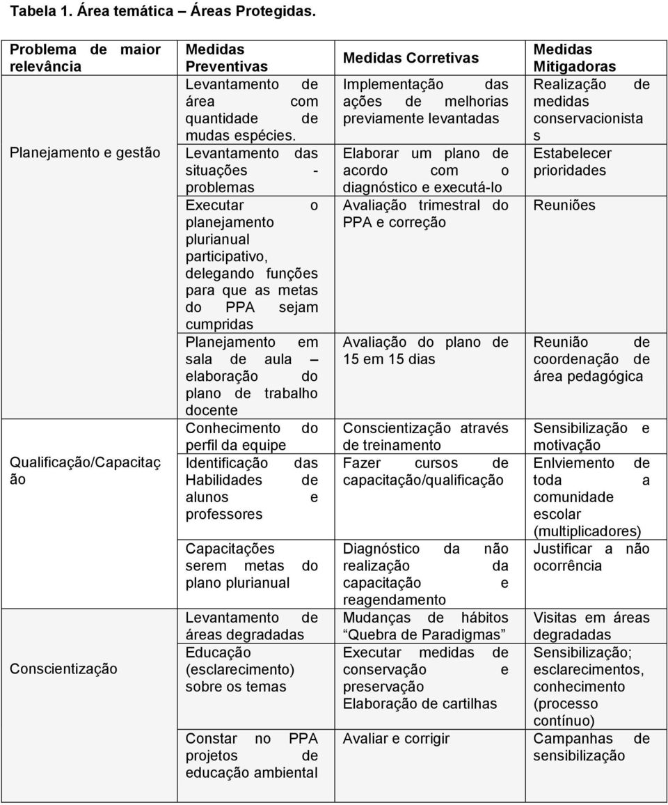 Levantamento das situações - problemas Executar o planejamento plurianual participativo, delegando funções para que as metas do PPA sejam cumpridas Planejamento em sala de aula elaboração do plano de