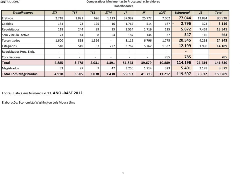 843 Estagiários 510 549 57 227 3.762 5.762 1.332 12.199 1.990 14.189 Requisitados Proc. Eleit. - - - - - - - - Conciliadores - - - - - - 785 785 785 Total 4.885 3.478 2.031 1.391 51.843 39.679 10.