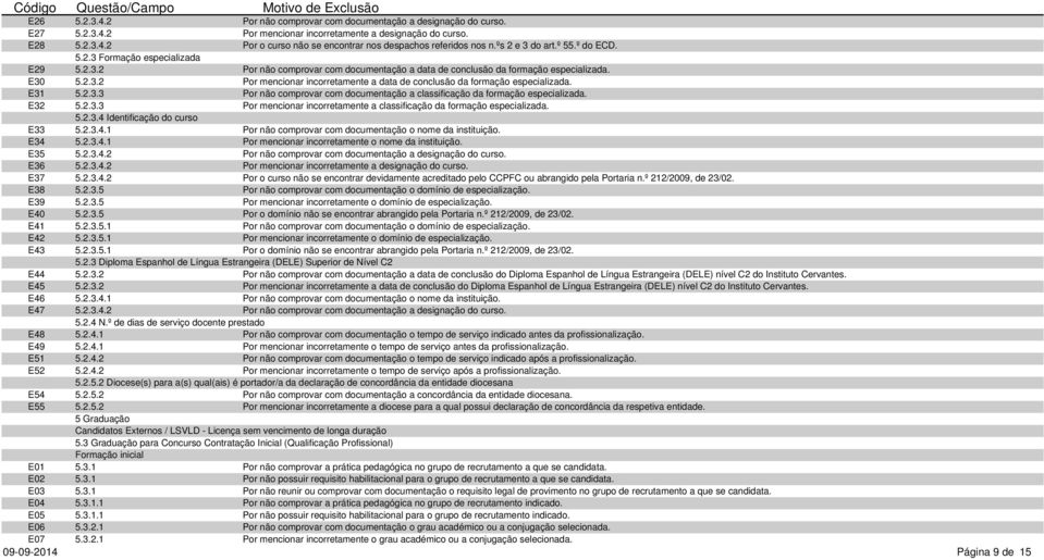 E31 5.2.3.3 Por não comprovar com documentação a classificação da formação especializada. E32 5.2.3.3 Por mencionar incorretamente a classificação da formação especializada. 5.2.3.4 Identificação do curso E33 5.