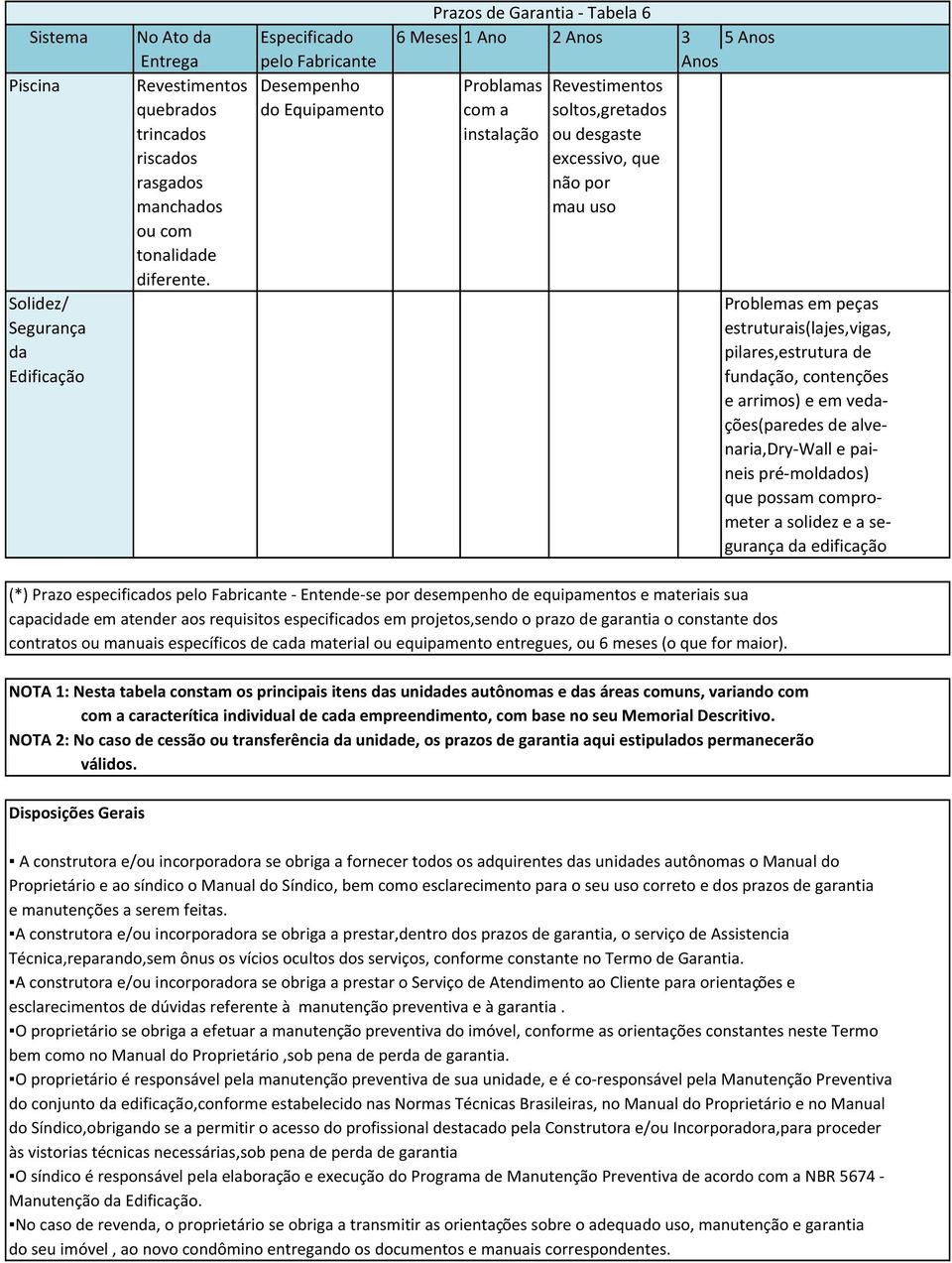 Solidez/ Problemas em peças Segurança estruturais(lajes,vigas, da pilares,estrutura de Edificação fundação, contenções e arrimos) e em vedações(paredes de alvenaria,dry-wall e paineis pré-moldados)