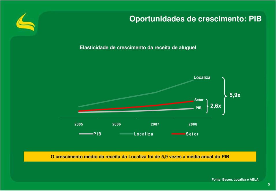 P I B Loc a l i z a S e t or O crescimento médio da receita da