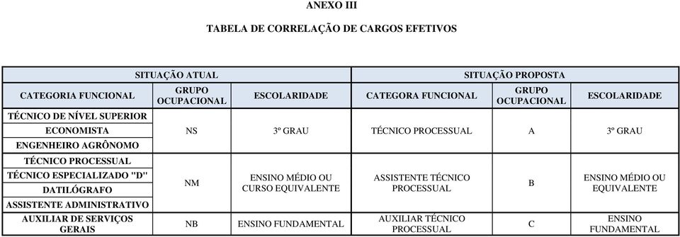 ESCOLARIDADE CATEGORA FUNCIONAL SITUAÇÃO PROPOSTA GRUPO OCUPACIONAL ESCOLARIDADE NS 3º GRAU TÉCNICO PROCESSUAL A 3º GRAU NM NB ENSINO MÉDIO