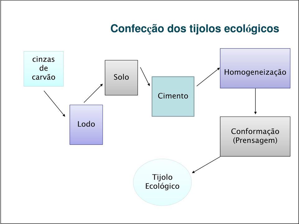 Solo Homogeneização Cimento