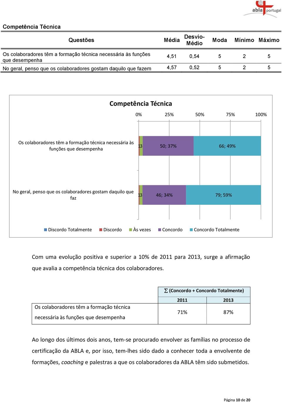 colaboradores gostam daquilo que faz 13 46; 34% 79; 59% Discordo Totalmente Discordo Às vezes Concordo Concordo Totalmente Com uma evolução positiva e superior a 10% de 2011 para 2013, surge a